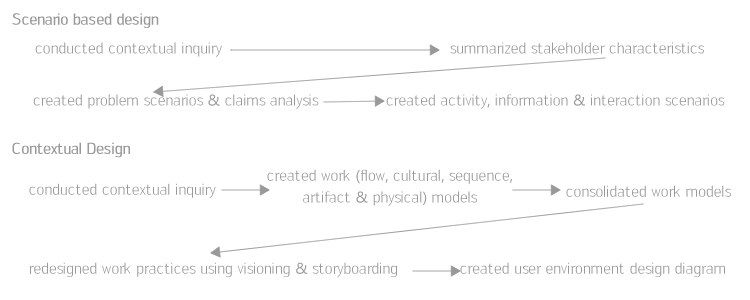 User-Centered Design Methods Process